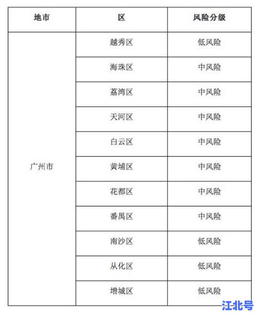详细阅读:广州是中风险地区最新名单2024:广州中风险区疫情防控政策出行隔离要求全汇总 广州是中风险地区最新名单2024:广州中风险区疫情防控政策出行隔离要求全汇总