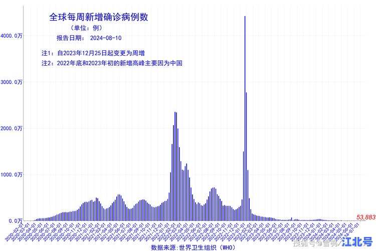 详细阅读:最近疫情是否严重2024最新数据全国多地反弹风险防控指南详解 最近疫情是否严重2024最新数据全国多地反弹风险防控指南详解