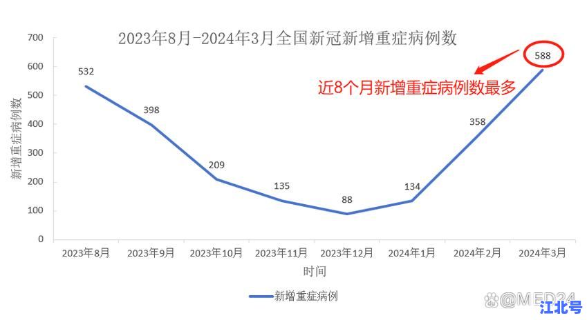 其中重症病例包括最新数据统计：全国重症患者人数走势及专家解读