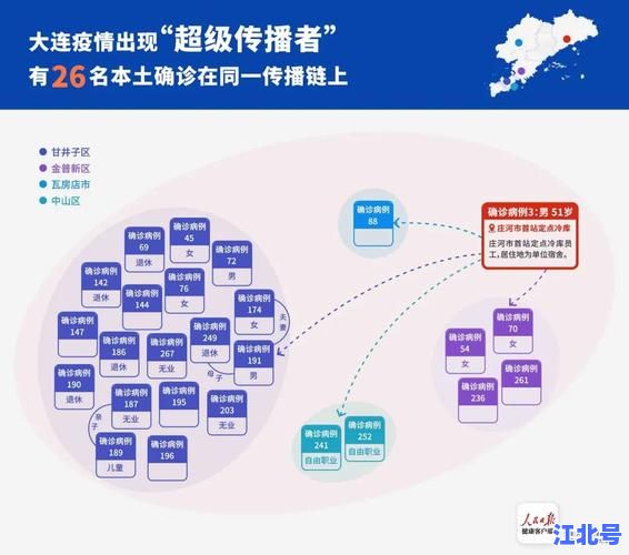 详细阅读:大连疫情超级传播者是谁?官方溯源细节曝光,密切接触者轨迹图全梳理 大连疫情超级传播者是谁?官方溯源细节曝光,密切接触者轨迹图全梳理