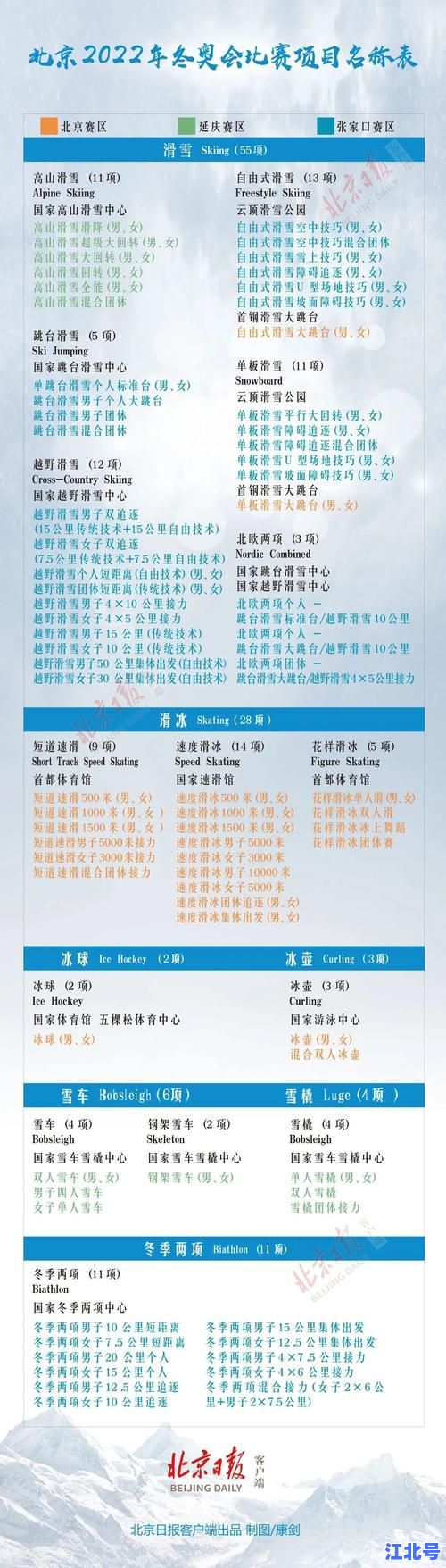 详细阅读:冬季奥运会所有项目具体名称全解析!2024北京冬奥7大项15分项109小项完整清单 冬季奥运会所有项目具体名称全解析!2024北京冬奥7大项15分项109小项完整清单