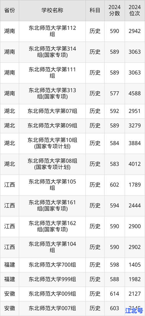 详细阅读:东北师范大学人文学院2020分数线查询入口_各省历年录取线汇总及专业位次分析 东北师范大学人文学院2020分数线查询入口_各省历年录取线汇总及专业位次分析