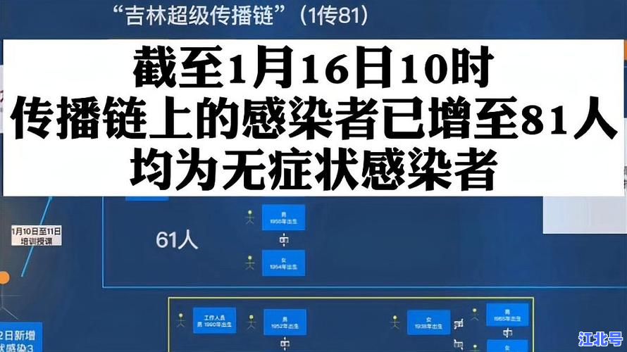 详细阅读:吉林81人感染新冠病毒病例最新通报:传播链追踪、封控措施与出行提醒全解析 吉林81人感染新冠病毒病例最新通报:传播链追踪、封控措施与出行提醒全解析