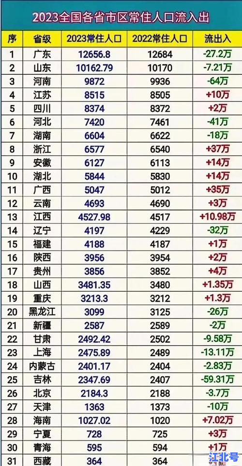 详细阅读:最新东三省人口流失数据分析报告:黑龙江吉林辽宁外流规模、原因及2024回流对策 最新东三省人口流失数据分析报告:黑龙江吉林辽宁外流规模、原因及2024回流对策