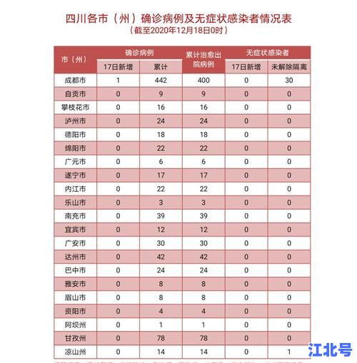 详细阅读:成都疫情最新消息新增病例活动轨迹查询|8月最新确诊人数速报+各区高风险区地图更新 成都疫情最新消息新增病例活动轨迹查询|8月最新确诊人数速报+各区高风险区地图更新