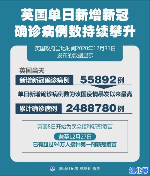 详细阅读:英国单日新增确诊病例最新消息2024年6月实时数据更新及疫情趋势深度解析 英国单日新增确诊病例最新消息2024年6月实时数据更新及疫情趋势深度解析