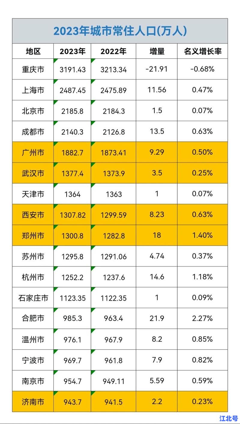 详细阅读:三省份2022年人口数据公布时间是多少?最新粤豫鲁常住人口统计结果与官方发布时间一览 三省份2022年人口数据公布时间是多少?最新粤豫鲁常住人口统计结果与官方发布时间一览