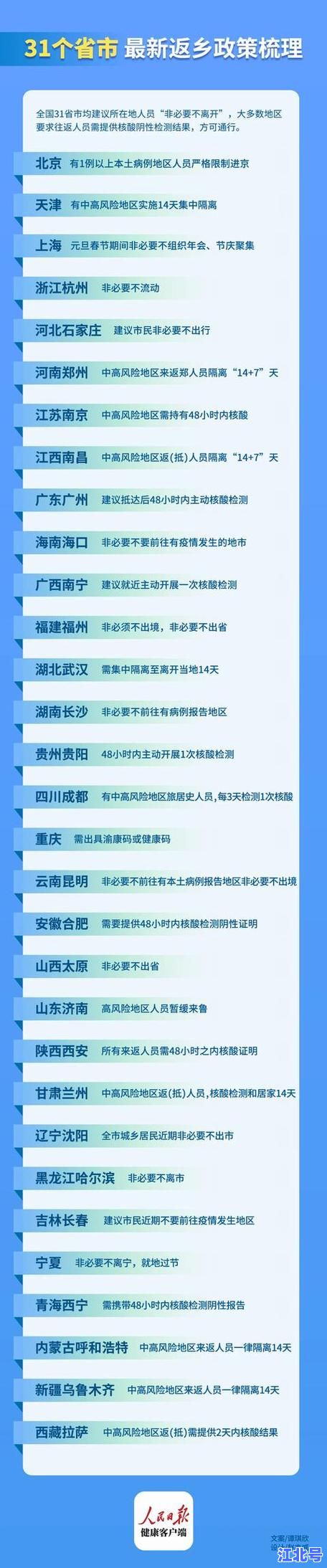 详细阅读:现在中高风险城市最新名单更新_31省区防控政策与返乡隔离核酸要求2024 现在中高风险城市最新名单更新_31省区防控政策与返乡隔离核酸要求2024