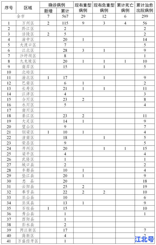 详细阅读:全国疫情最新确诊情况实时发布:31省区市新增本土无症状感染者数据汇总与风险区防控提醒 全国疫情最新确诊情况实时发布:31省区市新增本土无症状感染者数据汇总与风险区防控提醒