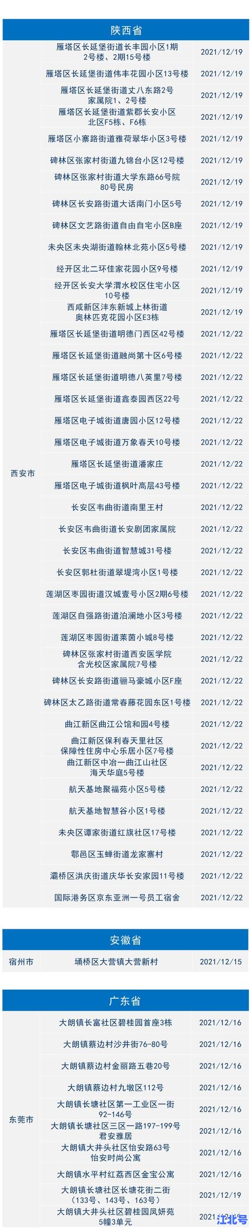 本土确诊病例突破100例最新通报｜本轮疫情轨迹溯源+风险区管控+核酸检测点查询地图