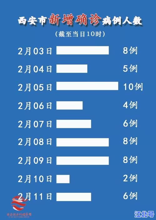 西安新增2例本土确诊病例流调细节公布：雁塔区封控措施及全员核酸最新通报