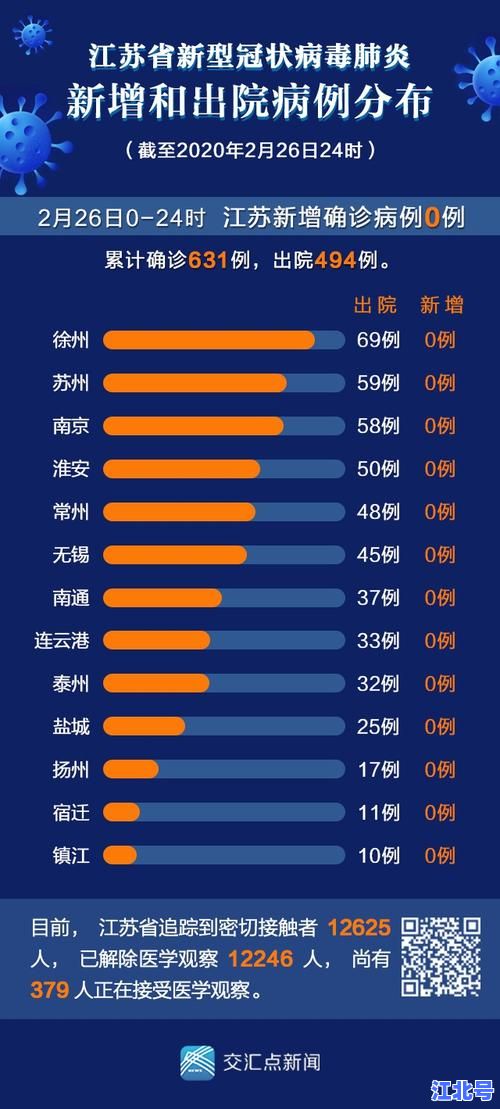 详细阅读:江苏昨日新增本土确诊40例:南京4例扬州36例疫情最新动态、防控政策及出行提示 江苏昨日新增本土确诊40例:南京4例扬州36例疫情最新动态、防控政策及出行提示