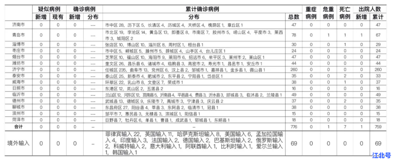 详细阅读:山东新增确诊病例行动轨迹曝光!详细路线图+密接场所汇总,速查是否与患者有时空交集 山东新增确诊病例行动轨迹曝光!详细路线图+密接场所汇总,速查是否与患者有时空交集