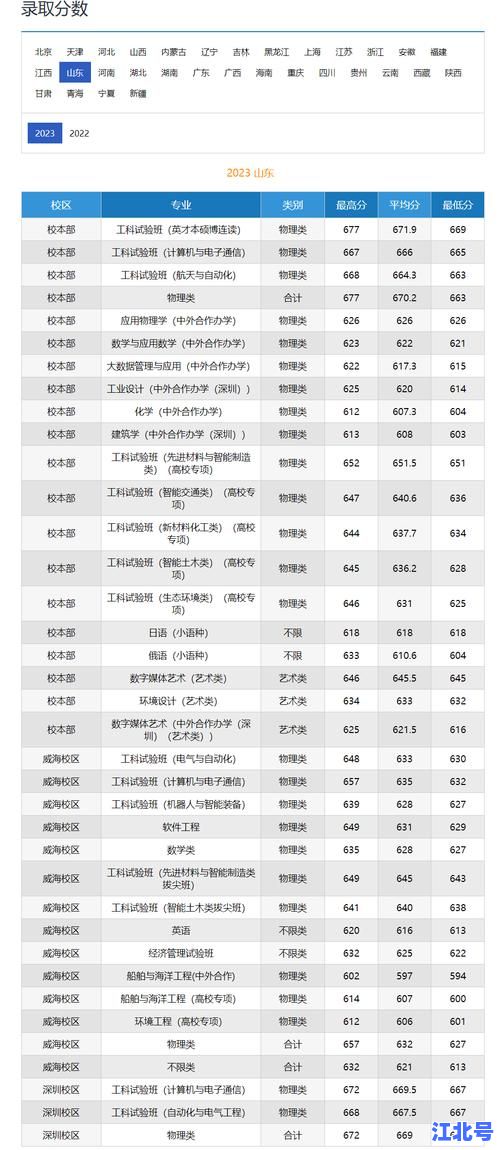 【权威发布】哈工大2016年各省录取分数线汇总表：黑龙江理工最高653分，一文看懂全国录取差异