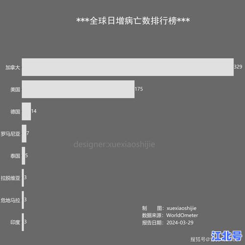 详细阅读:国外疫情为何持续反弹难得控制下来呀?深度解析欧美防疫失败原因与2024最新数据 国外疫情为何持续反弹难得控制下来呀?深度解析欧美防疫失败原因与2024最新数据