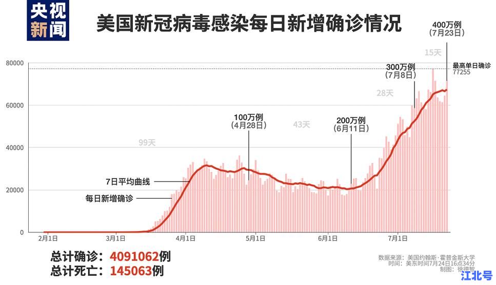突发！美国累计确诊超10万！疫情实时追踪_最新数据图表_全球新冠确诊人数分析