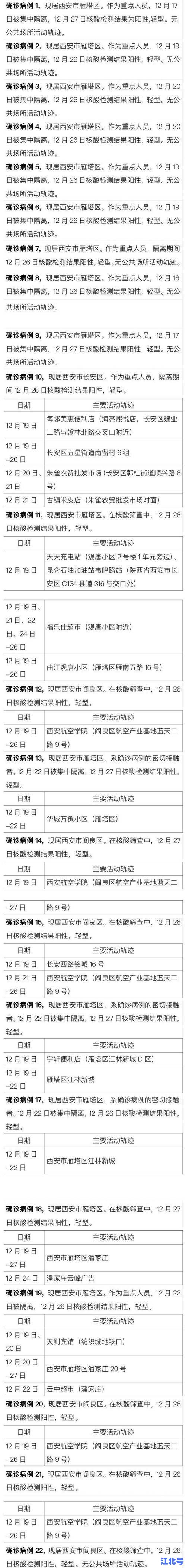 详细阅读:西安疫情确诊病例最新通报:详细轨迹、防控政策与核酸点位全解析 西安疫情确诊病例最新通报:详细轨迹、防控政策与核酸点位全解析