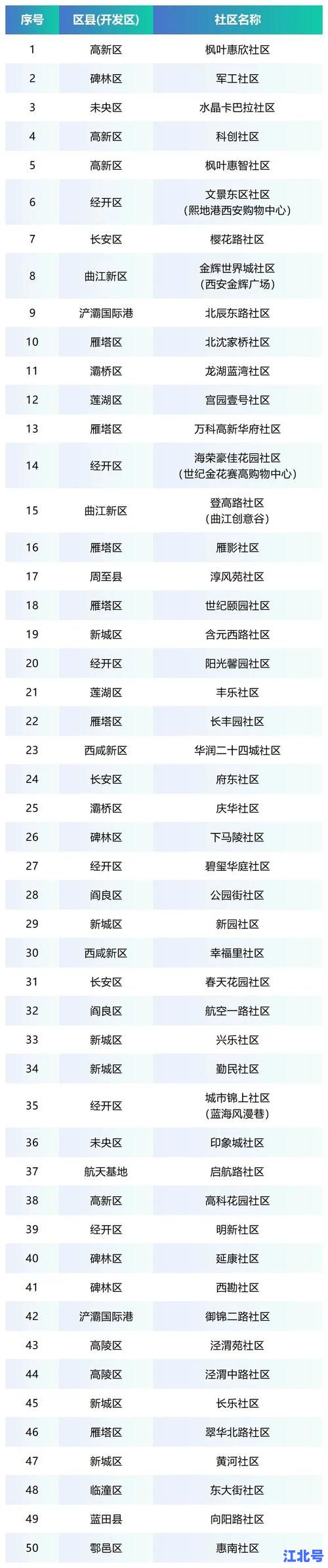 详细阅读:2024西安低风险地区名单查询实时更新入口|官方最新防疫小区名单速查 2024西安低风险地区名单查询实时更新入口|官方最新防疫小区名单速查